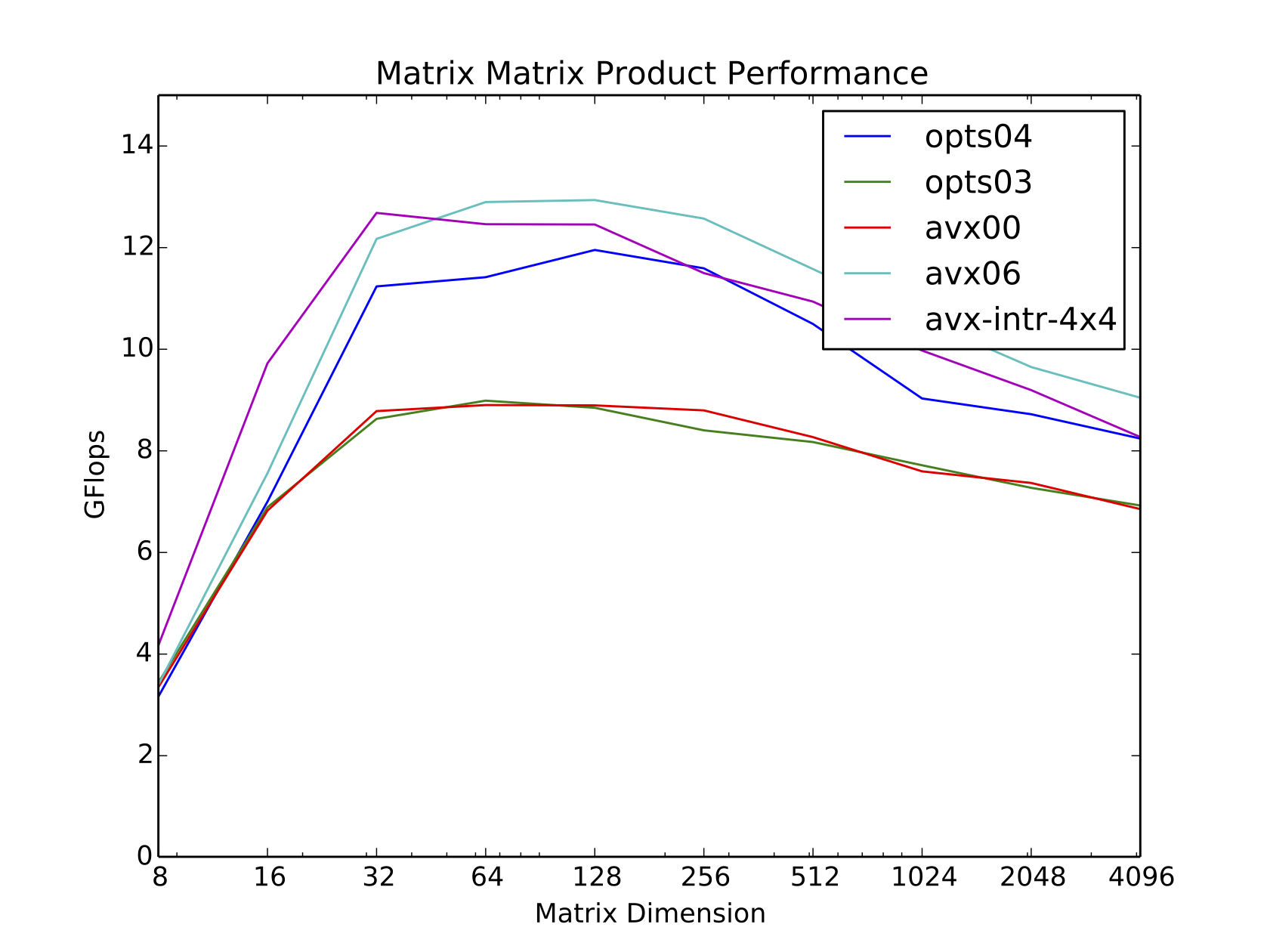 Matrix matrix product